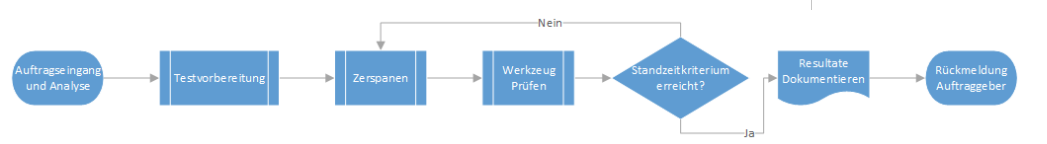 Ablauf-eines-KSS_Tests-im-Technologiecenter